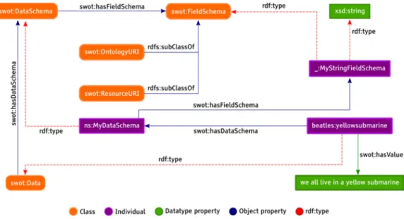 Fig. 4. swot:DataSchema and swot:FieldSchema ontology subgraph, together with an example of a simple xsd:string data schema inclusion.