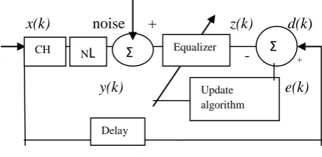 Fig 1: Digital Communication system 