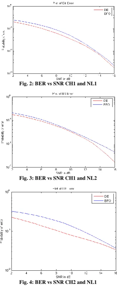Fig. 2: BER vs SNR CH1 and NL1 