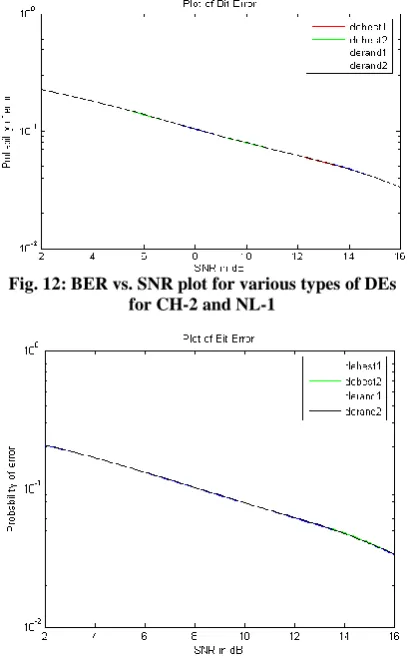 Fig. 12: BER vs. SNR plot for various types of DEs for CH-2 and NL-1 