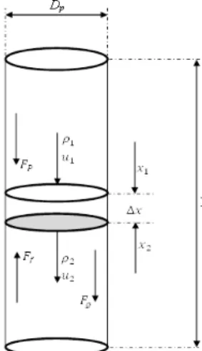 Fig. 2. Schematic representation of a control volume within a vertical  pipe and the forces acting on it