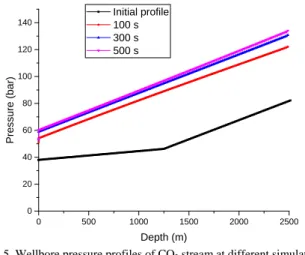 Fig. 6. Wellbore temperature profiles of CO 2  stream at different simulation  times. 
