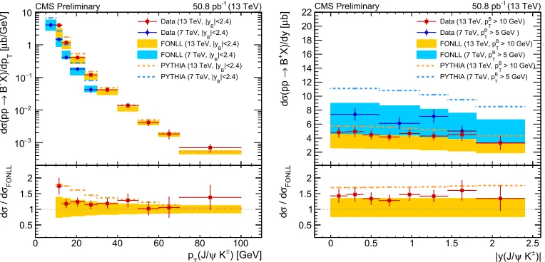 Figure 1. Bfor 10vertical bars show the total uncertainty in the measured cross sections, and the horizontal bars represent the binwidth
