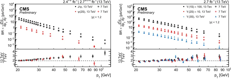 Figure 1. Bfor 10+ diﬀerential production cross sections at 13 TeV as a function of pBT  pB 100 GeV