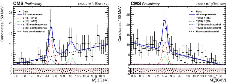 Figure 3. Projections of the two dimensional ﬁt to M1µµ (left) and M2µµ (right). The lower pads show the diﬀerencebetween the total ﬁt curve and data, with red lines corresponding to a diﬀerence of ±2 standard deviations.