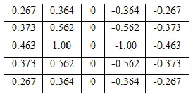 Fig 2: 5x5 Stochastic gradient mask, SNR=9. 
