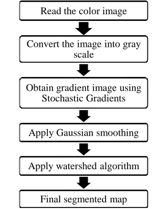 Fig 9: Flow diagram of the proposed methodology. 