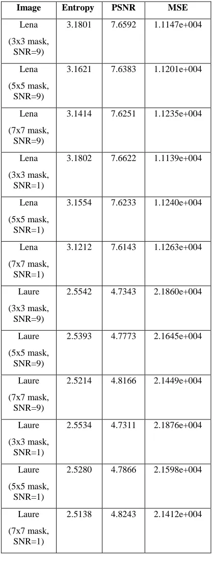 Fig 23: Segmented image of Laure with 7x7 Stochastic gradient mask, SNR=1. 