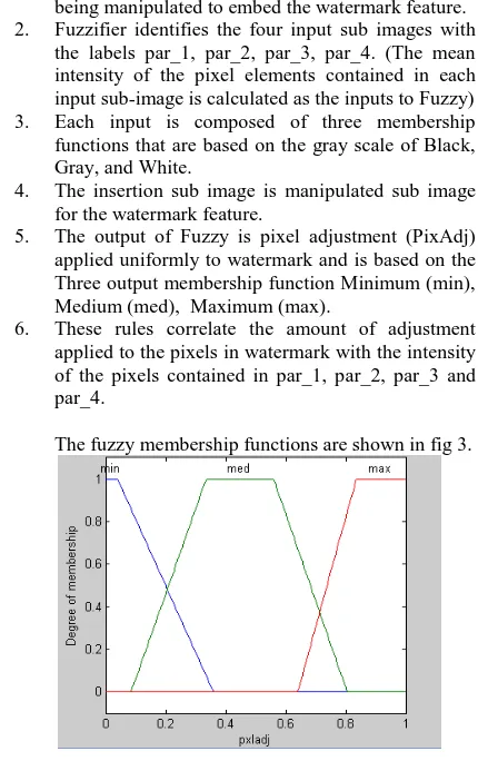 Fig 3:Fuzzy membership functions 