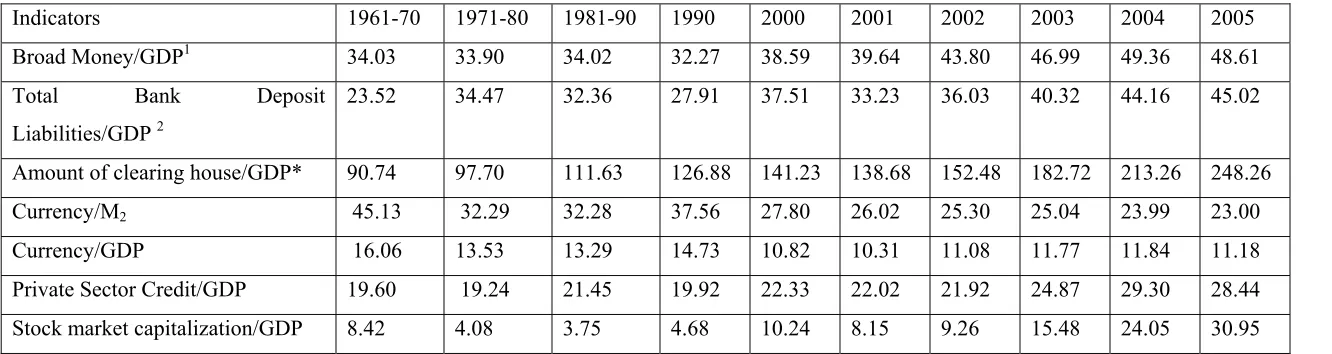 Table 2: Indicators of Financial Deepening (in percent) 