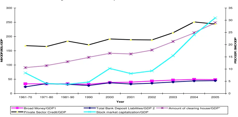 Figure 1 :  Financial Development Indicatior Relative to GDP 