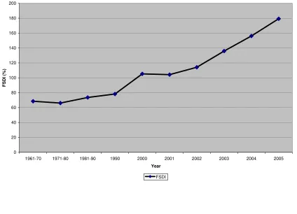 Table 4: Financial Sector development Index (FSDI) 
