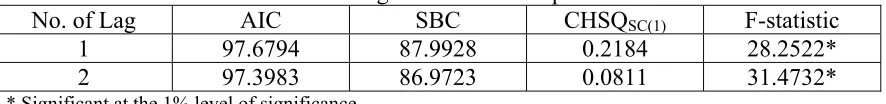 Table 5: Statistics for Selecting Lag Order and the Existence of Long-Run Relationship 