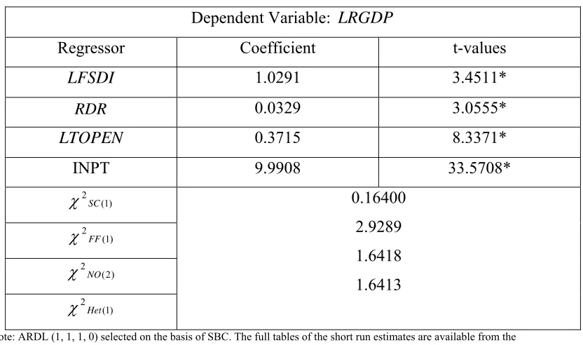 Table 6: ARDL Estimates 
