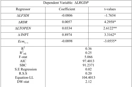 Table 7: Error Correction Representation of ARDL Model 