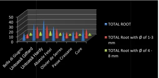 Fig. 3 -  Compatibility between the scion and rootstock varieties of pear