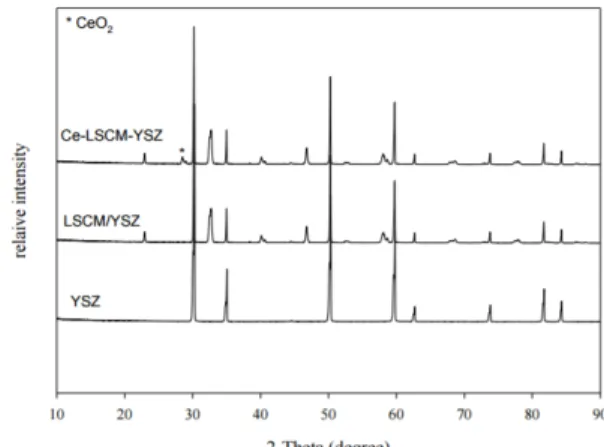 Fig. 1. The catalytic performance of LSCM catalyst as related to operation  temperatures at WHSV of 10000 mlg−1h−1 and CH 4 /O 2  of 4