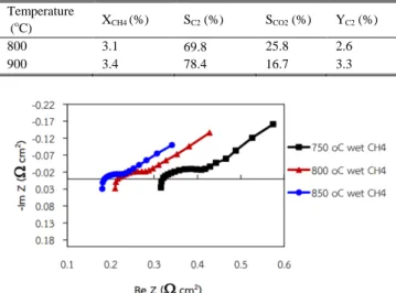 Fig. 5. Performance curves of the 8YSZ cell with 40 wt% LSCM(a) and  5%Ce/LSCM (b) in wet humidified H 2  at 800 °C