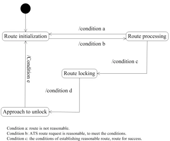 Figure 2. CBTC simulation platform architecture. 