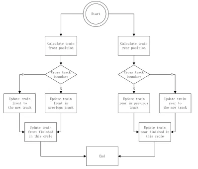 Figure 7. CBTC simulation platform based on Shanghai Metro Line 9. 