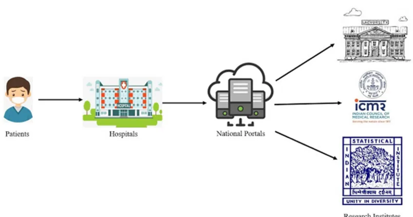 Fig. 1 A graphical representation of how the flow of information can be planned The primary task of this framework is the establishment of the national health-GIS portal, encompassing all hospitals in the country and can be effectively achieved by passing 