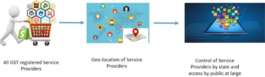 Fig. 2 A graphical representation of how the service providers can be geo-located and put in an App