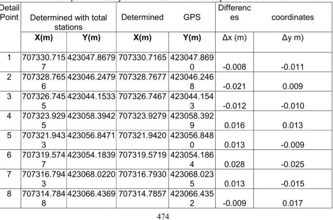 Table 1 Comparative study common coordinate Onceşti from Maramures – Outside  Detail 