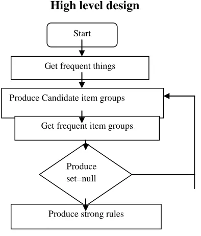 Fig 2: Generating 1-itemgroup Frequent Pattern 