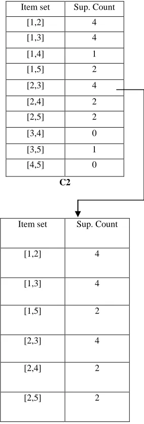 Fig 3: Generating 2-itemgroup Frequent Pattern 