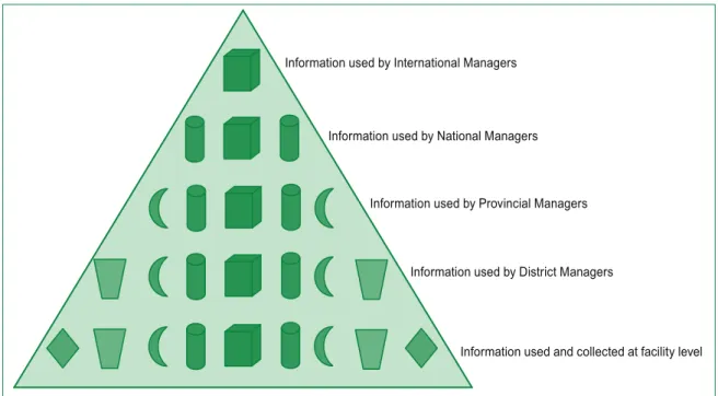 Figure 3:  The information pyramid