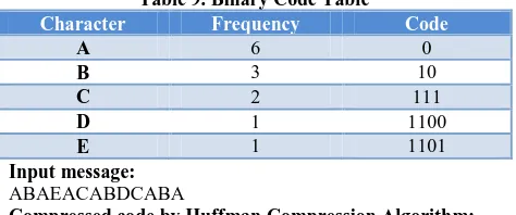 Table 9. Binary Code Table Frequency 