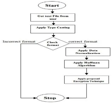 Fig 5: Flow chart of Compression & Encryption  