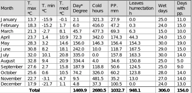 Table 1 The evolution of meteorological parameters in 2014