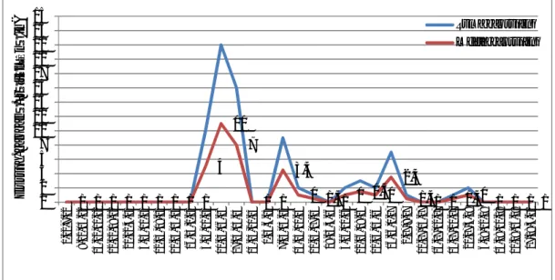 Figure 1. The adults fly dynamic for Cydia pomonella, in the untreated, in 20140 0 0 0 0 0 0 0 051180 04,51 0,50 1 1,513,5 0,50 0 0,51 0 0 0 0024610812141618202224262.03-8.039.03-15.0316.03-22.0323.03-29.0330.03-5.046.04-12.0413.04-19.0420.04-26.0427.04-3.
