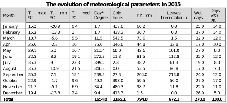 Table 5 The evolution of meteorological parameters in 2015
