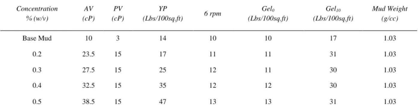 TABLE IV: PAM C OMPLEX  P OWDER  T REATED WITH NON -W EIGHTED  M UD Concentration  % (w/v)  AV  (cP)  PV  (cP)  YP  (Lbs/100sq.ft)  6 rpm  Gel 0  (Lbs/100sq.ft)  Gel 10  (Lbs/100sq.ft)  Mud Weight (g/cc)  Base Mud  10  3  14  10  10  17  1.03  0.2  23.5  1