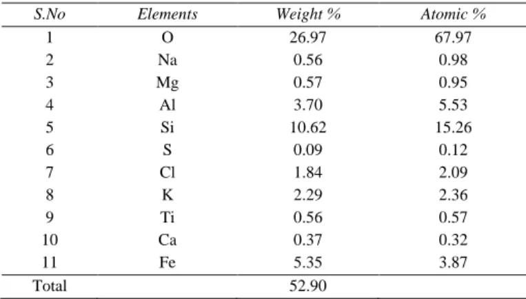 TABLE IX: E LEMENTAL  W EIGHT  C OMPOSITION OF  PAM C OMPLEX  T REATED  M UD