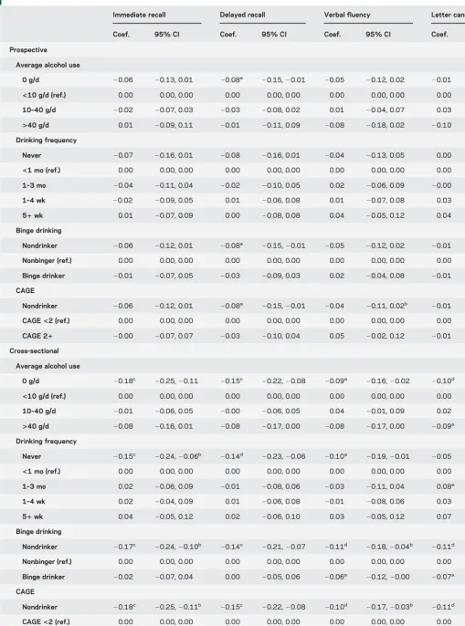 Table 2Regression results for alcohol consumption and standardized cognitive scores in men (n 5 6,608)