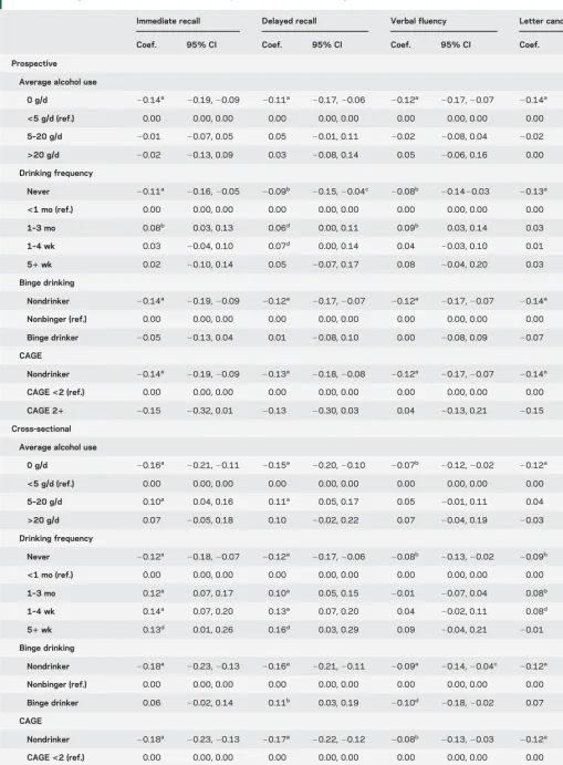 Table 3Regression results for alcohol consumption and standardized cognitive scores in women (n 5 7,967)