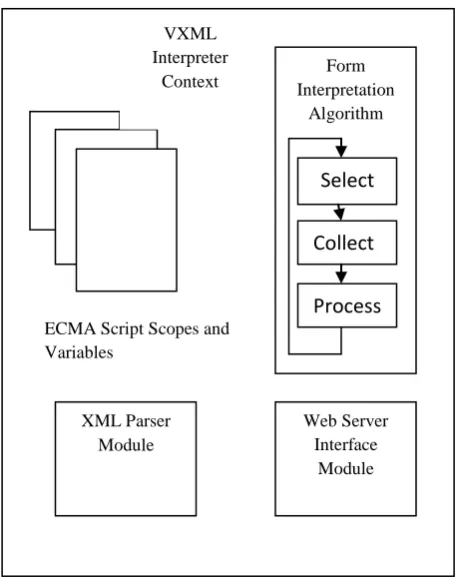 Fig 2: VXML Interpreter 