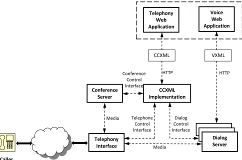 Fig 3: CCXML – VXML Integration Architecture 