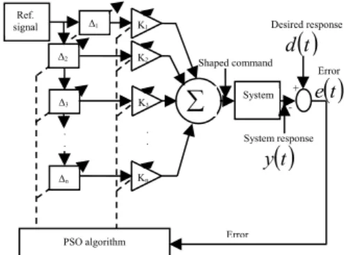 diagram of the command shaping method is shown in Fig. 5. The  unshaped  reference  signal  is  passed  through  multiple  delay  units,  i , and then multiplied with gain factors,  K i . The shaped  command is formed by summing up the delayed and weighte