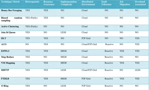 Table I: Comparison of Load balancing Techniques 