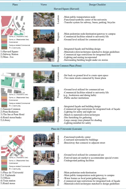 Table 3. Plaza design checklist.                                                                            