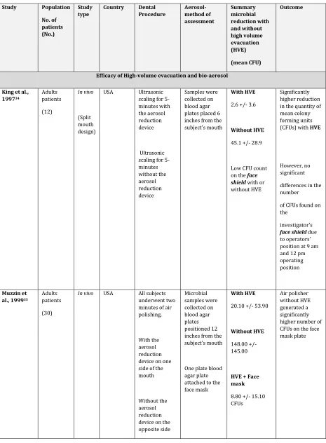 Table 3: Included Studies related to high-volume evacuation(HVE) and bio-aerosols 