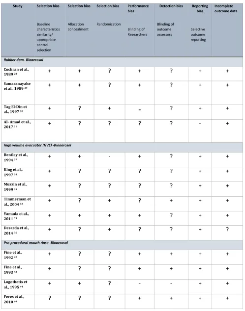 Table 5. Risk of Bias of the included studies  