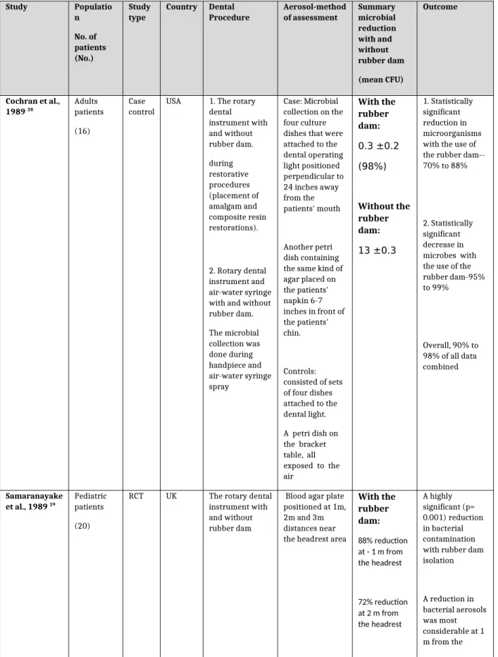 Table 2: Included Studies (Efficacy of rubber dam isolation and bio-aerosol) Study  Populatio n No