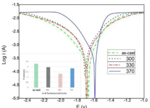 Fig. 6. Polarization curves of the as-cast and extruded samples. 