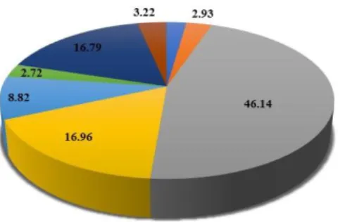 Fig. 2. Fatty acid contents in PKO. 