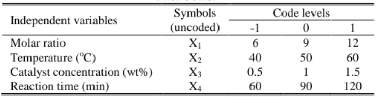 TABLE I: E XPERIMENTAL  L EVEL OF  I NDEPENDENT  V ARIEABLES FOR  F AEE 